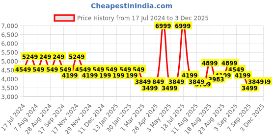 myntra.com Skechers Women Black Mesh Walking Non-Marking Shoes skechers Price History Graph from 17 Jul 2024 to 3 Dec 2025