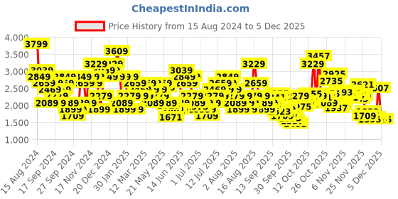 myntra.com Skechers Women Black Open Toe Flats skechers Price History Graph from 15 Aug 2024 to 5 Dec 2025