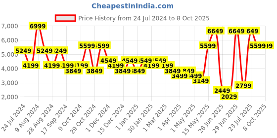 myntra.com Skechers Women Black Solid Go Run Mojo 2.0 Tinker Running Shoes skechers Price History Graph from 24 Jul 2024 to 6 Oct 2025
