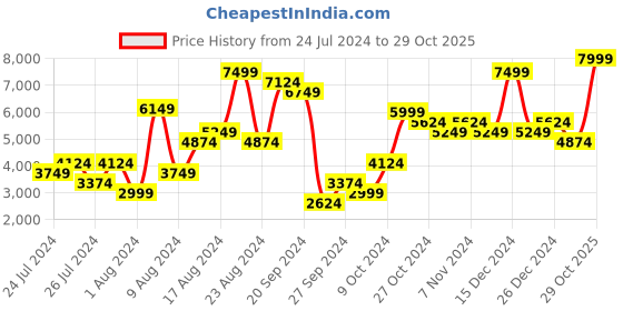 myntra.com Skechers Women Black Sports Shoes skechers Price History Graph from 24 Jul 2024 to 29 Oct 2025