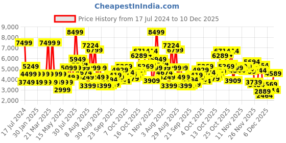 myntra.com Skechers Women Black Woven Design Sneakers skechers Price History Graph from 17 Jul 2024 to 10 Dec 2025