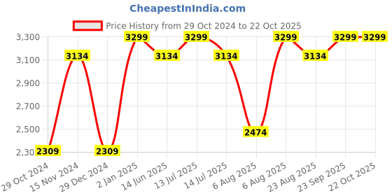 myntra.com Skechers Women Black Woven Design Sneakers skechers Price History Graph from 29 Oct 2024 to 21 Oct 2025