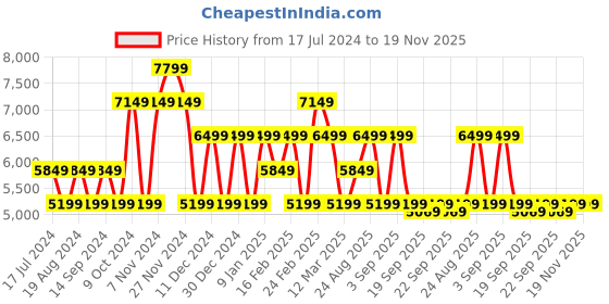 myntra.com Skechers Women Blue GO RUN RIDE 10 Running Shoes skechers Price History Graph from 17 Jul 2024 to 19 Nov 2025