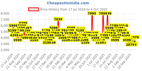 myntra.com Skechers Women Blue Mesh Go Run Pulse Running Shoes skechers Price History Graph from 17 Jul 2024 to 4 Oct 2025