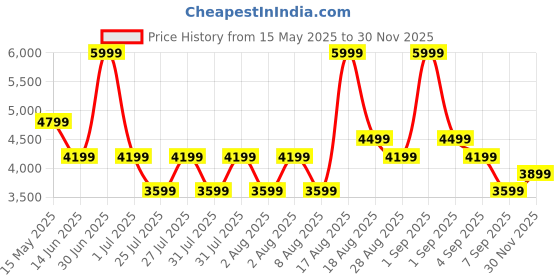 myntra.com Skechers Women Blue Slip-On Sneakers skechers Price History Graph from 15 May 2025 to 30 Nov 2025