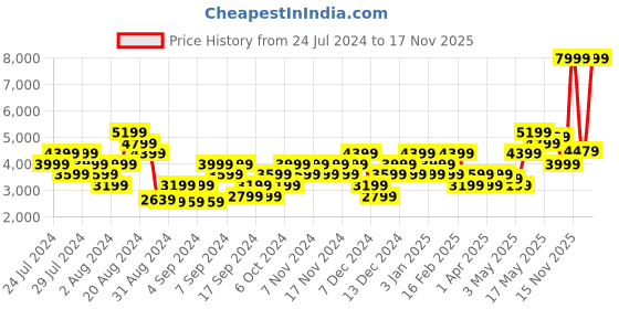 myntra.com Skechers Women Blue Solid Non-Marking Go Walk Smart - Scholar Walking Shoes skechers Price History Graph from 24 Jul 2024 to 17 Nov 2025