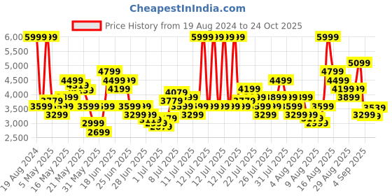 myntra.com Skechers Women BOBS GEO - NEW AESTHETICS Sneakers skechers Price History Graph from 19 Aug 2024 to 24 Oct 2025