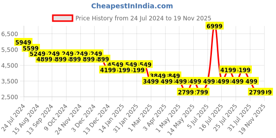 myntra.com Skechers Women BOBS UNITY - HINT OF COLOR Sneakers skechers Price History Graph from 24 Jul 2024 to 17 Nov 2025