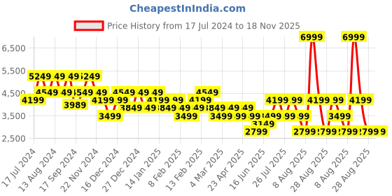 myntra.com Skechers Women Bobs Unity - Hint of Color Sneakers skechers Price History Graph from 17 Jul 2024 to 18 Nov 2025