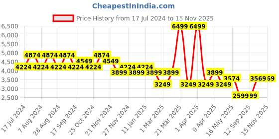 myntra.com Skechers Women Brown Mesh Walking Non-Marking Shoes skechers Price History Graph from 17 Jul 2024 to 15 Nov 2025