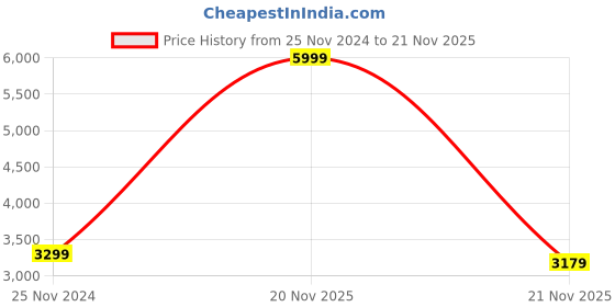 myntra.com Skechers Women Brown On The Go Flex Gem Walking Shoes skechers Price History Graph from 25 Nov 2024 to 20 Nov 2025