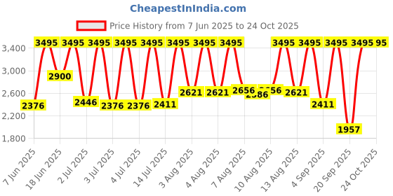 myntra.com Skechers Women Carolwood Analogue Watch SR6295 skechers Price History Graph from 7 Jun 2025 to 24 Oct 2025