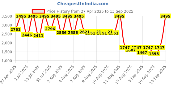 myntra.com Skechers Women Carolwood Analogue Watch SR6296 skechers Price History Graph from 27 Apr 2025 to 13 Sep 2025