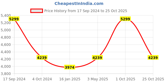 myntra.com Skechers Women Charcoal GO RUN FAST Running Shoes skechers Price History Graph from 17 Sep 2024 to 25 Oct 2025
