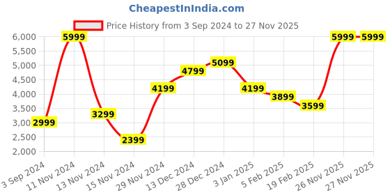 myntra.com Skechers Women Charcoal Grey Go Run Fast Invigorate Running Shoes skechers Price History Graph from 3 Sep 2024 to 26 Nov 2025