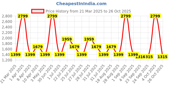 myntra.com Skechers Women Cotton Long Sleeve Hooded Sweatshirt skechers Price History Graph from 21 Mar 2025 to 26 Oct 2025