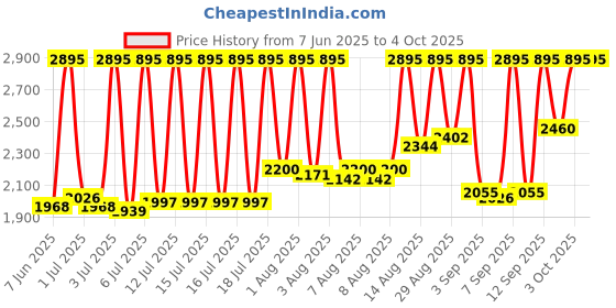 myntra.com Skechers Women Digital Multi Function Watch SR6287 skechers Price History Graph from 7 Jun 2025 to 4 Oct 2025