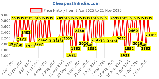 myntra.com Skechers Women Digital Multi Function Watch SR6298 skechers Price History Graph from 8 Apr 2025 to 21 Nov 2025