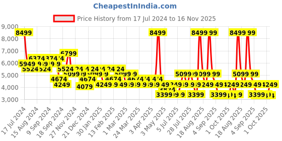 myntra.com Skechers Women D'LITES Printed Sneakers skechers Price History Graph from 17 Jul 2024 to 16 Nov 2025