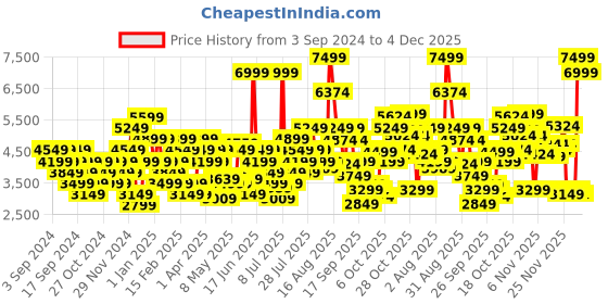 myntra.com Skechers Women D'lux Walker Refreshing Mood Walking Shoes skechers Price History Graph from 3 Sep 2024 to 4 Dec 2025