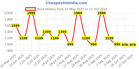 myntra.com Skechers Women Drop Shoulder Badge T-Shirt skechers Price History Graph from 25 May 2025 to 19 Oct 2025