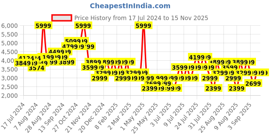 myntra.com Skechers Women Dynamight 2 Slip On Shoes skechers Price History Graph from 17 Jul 2024 to 15 Nov 2025