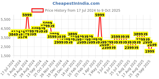 myntra.com Skechers Women Dynamight 2 Slip-On Shoes skechers Price History Graph from 17 Jul 2024 to 9 Oct 2025