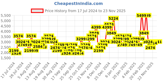 myntra.com Skechers Women Dynamight 2.0 Soft Expression Sneakers skechers Price History Graph from 17 Jul 2024 to 23 Nov 2025