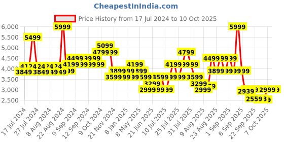 myntra.com Skechers Women DYNAMIGHT 2.0-SOFT EXPRESSION Sneakers skechers Price History Graph from 17 Jul 2024 to 10 Oct 2025