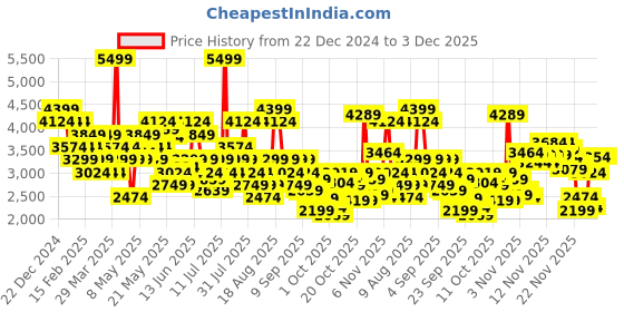 myntra.com Skechers Women DYNAMIGHT 2.0 Walking Non-Marking Shoes skechers Price History Graph from 22 Dec 2024 to 1 Dec 2025