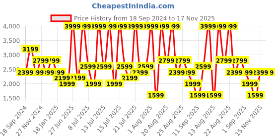 myntra.com Skechers Women Embellished Backstrap Round Toe T-Strap Flats skechers Price History Graph from 18 Sep 2024 to 17 Nov 2025