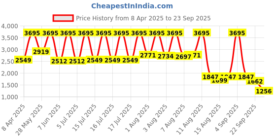myntra.com Skechers Women Evalyn Analogue Watch SR6288 skechers Price History Graph from 8 Apr 2025 to 23 Sep 2025