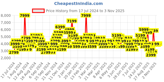 myntra.com Skechers Women Glide Step New Hype Sneakers skechers Price History Graph from 17 Jul 2024 to 3 Nov 2025