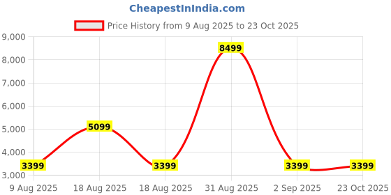 myntra.com Skechers Women GLIDE-STEP SWIFT - QUICK FLAS skechers Price History Graph from 9 Aug 2025 to 22 Oct 2025