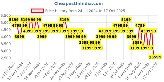 myntra.com Skechers Women Glide-Step Swift - Sheer Speed Slip On Sneakers skechers Price History Graph from 24 Jul 2024 to 16 Oct 2025