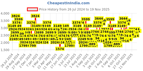 myntra.com Skechers Women Go Run 400 - Action Running Shoes skechers Price History Graph from 26 Jul 2024 to 18 Nov 2025