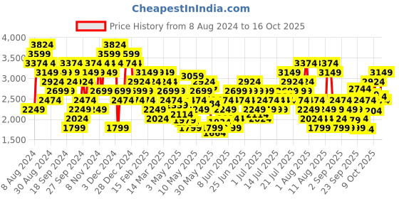 myntra.com Skechers Women  Go Run 400 - Action  Running Shoes skechers Price History Graph from 8 Aug 2024 to 16 Oct 2025