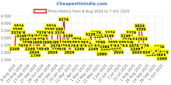 myntra.com Skechers Women  Go Run 400 - Action  Running Shoes skechers Price History Graph from 8 Aug 2024 to 5 Oct 2025