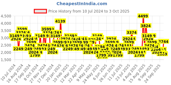 myntra.com Skechers Women GO RUN 400 Mesh Running Shoes skechers Price History Graph from 10 Jul 2024 to 3 Oct 2025