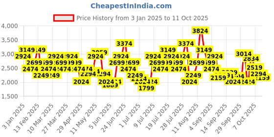 myntra.com Skechers Women GO RUN 400 Running Non-Marking Shoes skechers Price History Graph from 3 Jan 2025 to 9 Oct 2025
