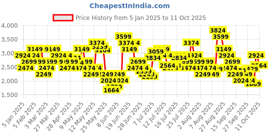 myntra.com Skechers Women GO RUN 400 Running Non-Marking Shoes skechers Price History Graph from 5 Jan 2025 to 11 Oct 2025