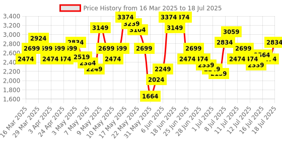 myntra.com Skechers Women Go Run 400 Running Non-Marking Shoes skechers Price History Graph from 16 Mar 2025 to 17 Jul 2025