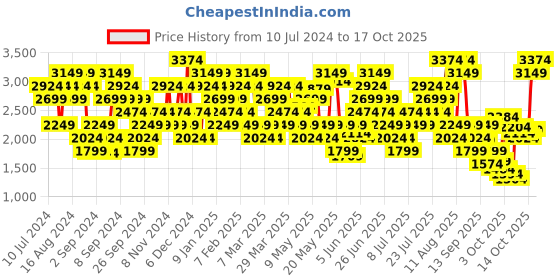 myntra.com Skechers Women GO RUN 400 Running Shoes skechers Price History Graph from 10 Jul 2024 to 17 Oct 2025