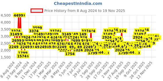 myntra.com Skechers Women Go Run 400 Running Shoes skechers Price History Graph from 8 Aug 2024 to 19 Nov 2025