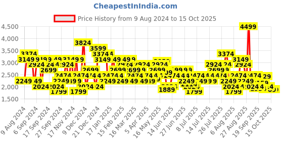 myntra.com Skechers Women Go Run 400 Running Shoes skechers Price History Graph from 9 Aug 2024 to 15 Oct 2025