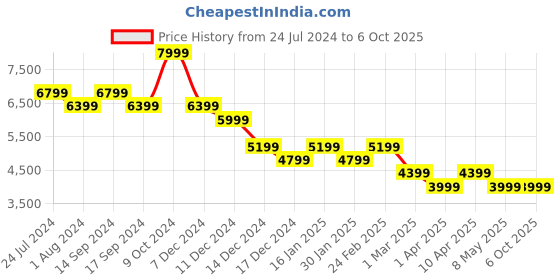 myntra.com Skechers Women GO RUN 7.0 - DRIVEN Running Shoes skechers Price History Graph from 24 Jul 2024 to 5 Oct 2025