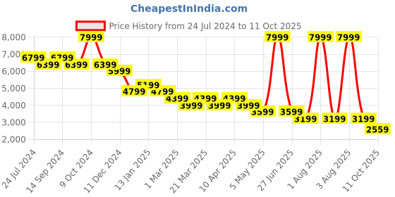 myntra.com Skechers Women GO RUN 7.0 - DRIVEN Running Shoes skechers Price History Graph from 24 Jul 2024 to 11 Oct 2025