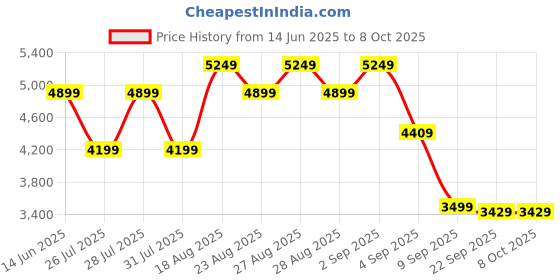 myntra.com Skechers Women Go Run Consistent 2.0 Running Shoes skechers Price History Graph from 14 Jun 2025 to 7 Oct 2025