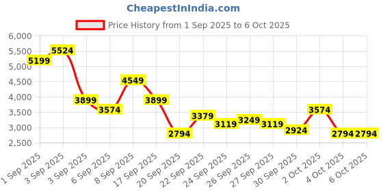 myntra.com Skechers Women GO RUN CONSISTENT 2.0 Running Shoes skechers Price History Graph from 1 Sep 2025 to 4 Oct 2025