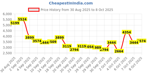 myntra.com Skechers Women GO RUN CONSISTENT 2.0 Running Shoes skechers Price History Graph from 30 Aug 2025 to 8 Oct 2025